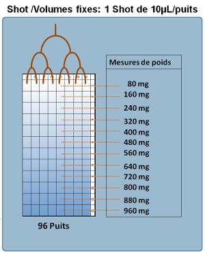 Calibration d'un Dispenser en temps réel (exemple du CyBi-Drop) Moduloplate Scale