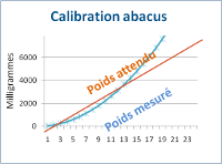 Calibration d'un Dispenser en temps réel (exemple du CyBi-Drop) Moduloplate Scale